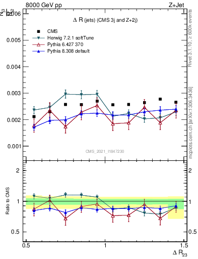 Plot of jj.dR in 8000 GeV pp collisions