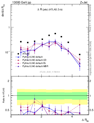 Plot of jj.dR in 13000 GeV pp collisions