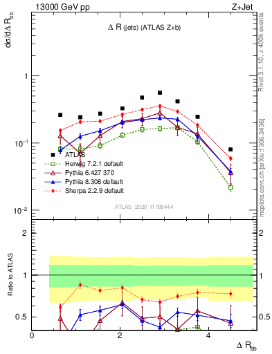 Plot of jj.dR in 13000 GeV pp collisions