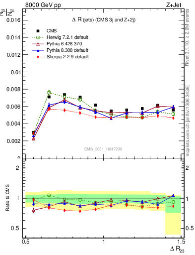 Plot of jj.dR in 8000 GeV pp collisions