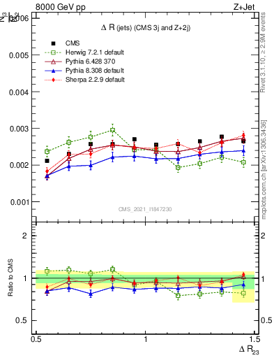 Plot of jj.dR in 8000 GeV pp collisions