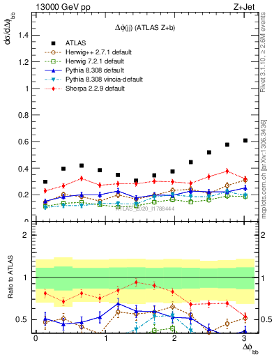 Plot of jj.dphi in 13000 GeV pp collisions