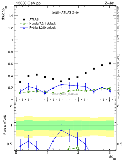 Plot of jj.dphi in 13000 GeV pp collisions