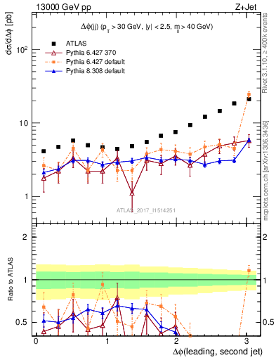 Plot of jj.dphi in 13000 GeV pp collisions