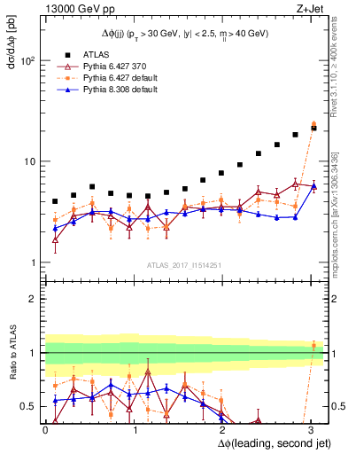 Plot of jj.dphi in 13000 GeV pp collisions