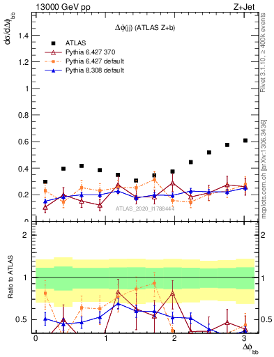 Plot of jj.dphi in 13000 GeV pp collisions