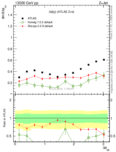 Plot of jj.dphi in 13000 GeV pp collisions