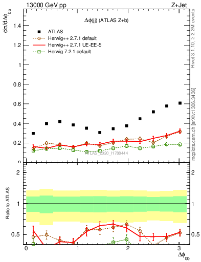 Plot of jj.dphi in 13000 GeV pp collisions