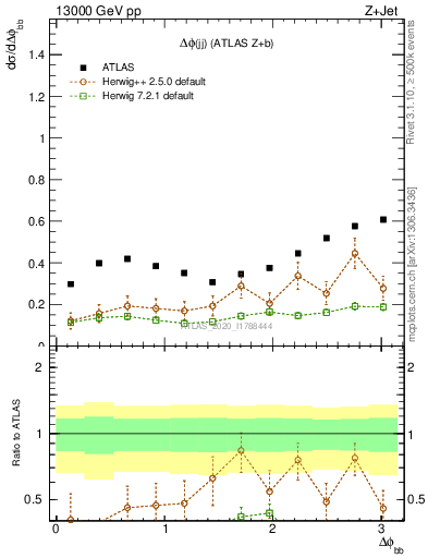 Plot of jj.dphi in 13000 GeV pp collisions