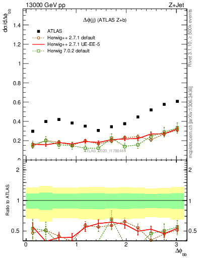 Plot of jj.dphi in 13000 GeV pp collisions