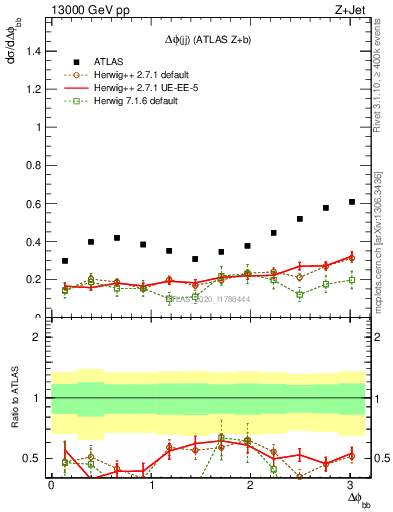 Plot of jj.dphi in 13000 GeV pp collisions