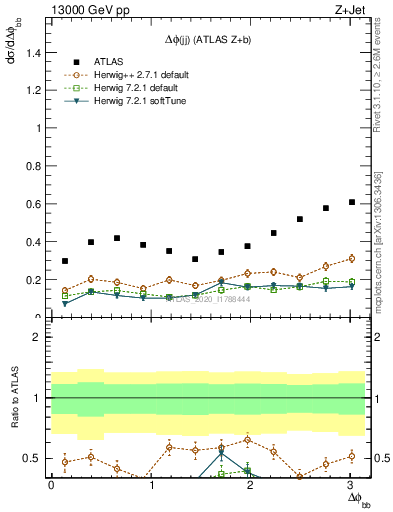 Plot of jj.dphi in 13000 GeV pp collisions