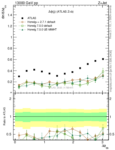 Plot of jj.dphi in 13000 GeV pp collisions