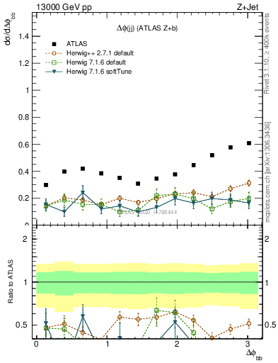 Plot of jj.dphi in 13000 GeV pp collisions