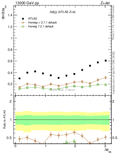 Plot of jj.dphi in 13000 GeV pp collisions