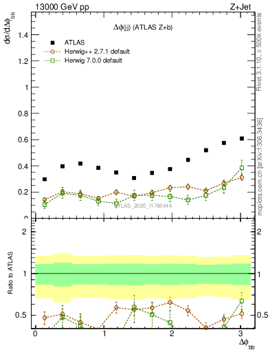 Plot of jj.dphi in 13000 GeV pp collisions