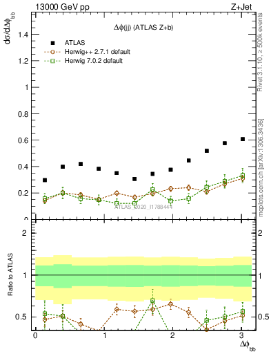 Plot of jj.dphi in 13000 GeV pp collisions