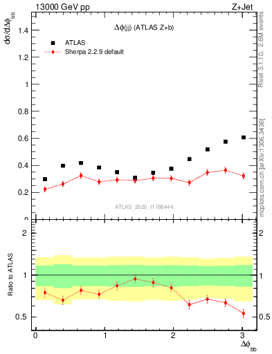 Plot of jj.dphi in 13000 GeV pp collisions