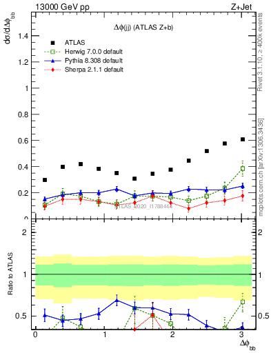 Plot of jj.dphi in 13000 GeV pp collisions