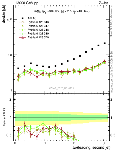 Plot of jj.dphi in 13000 GeV pp collisions