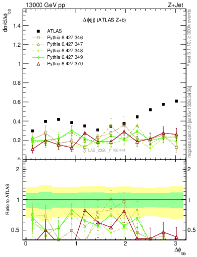 Plot of jj.dphi in 13000 GeV pp collisions