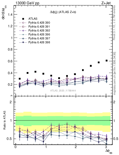 Plot of jj.dphi in 13000 GeV pp collisions