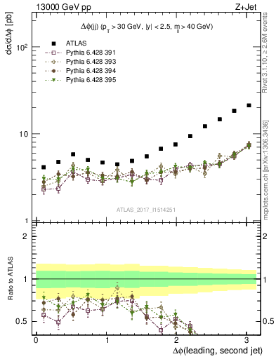 Plot of jj.dphi in 13000 GeV pp collisions