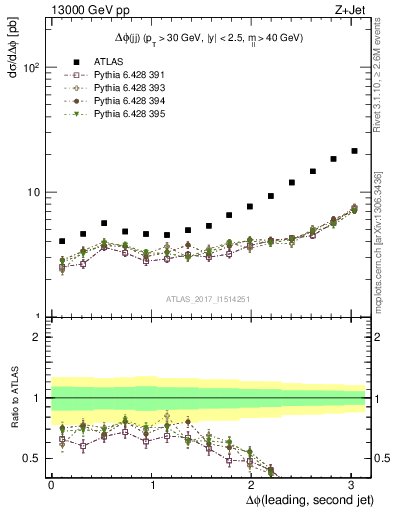 Plot of jj.dphi in 13000 GeV pp collisions