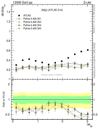 Plot of jj.dphi in 13000 GeV pp collisions