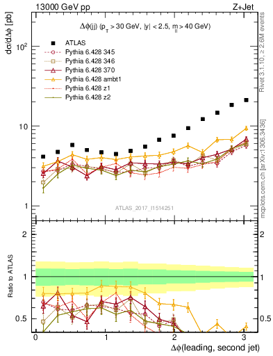 Plot of jj.dphi in 13000 GeV pp collisions