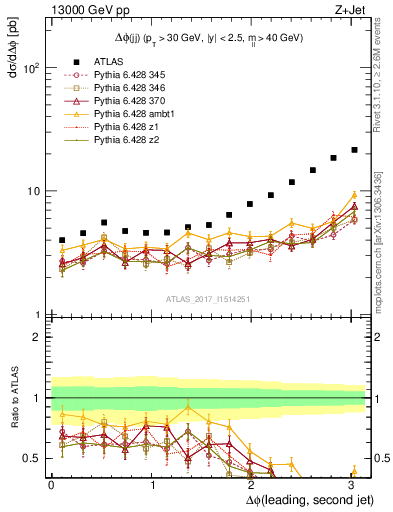 Plot of jj.dphi in 13000 GeV pp collisions