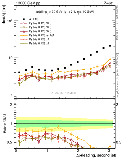 Plot of jj.dphi in 13000 GeV pp collisions