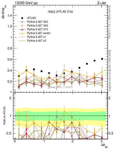 Plot of jj.dphi in 13000 GeV pp collisions