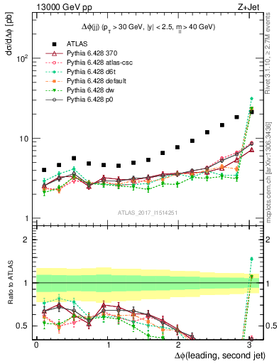 Plot of jj.dphi in 13000 GeV pp collisions