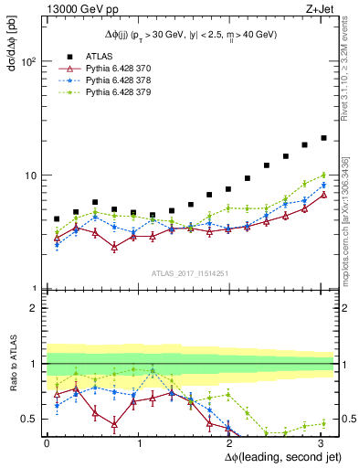 Plot of jj.dphi in 13000 GeV pp collisions