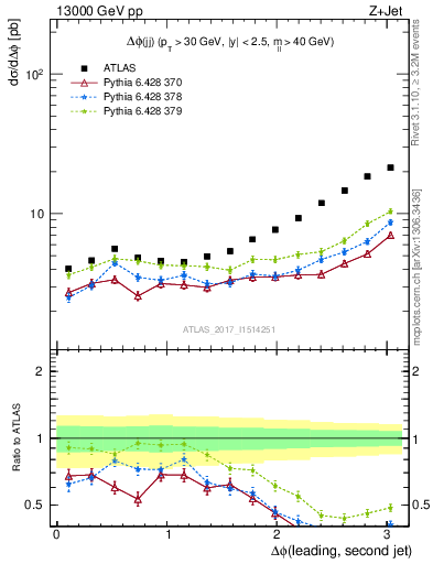 Plot of jj.dphi in 13000 GeV pp collisions