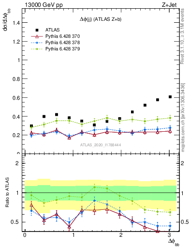 Plot of jj.dphi in 13000 GeV pp collisions