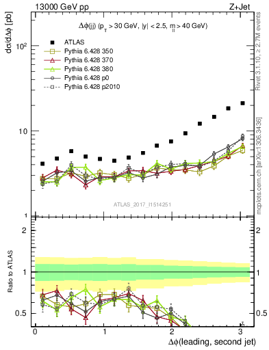 Plot of jj.dphi in 13000 GeV pp collisions