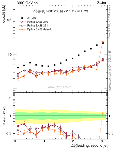 Plot of jj.dphi in 13000 GeV pp collisions