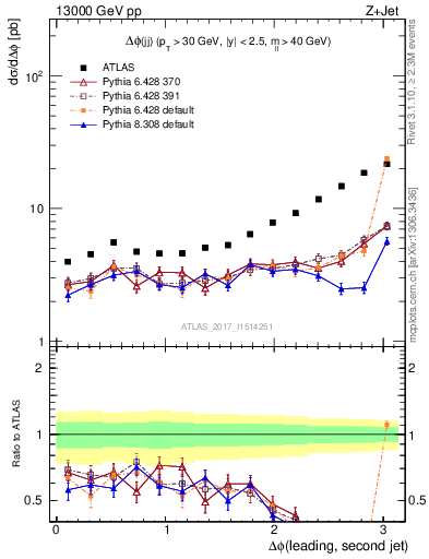 Plot of jj.dphi in 13000 GeV pp collisions