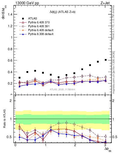 Plot of jj.dphi in 13000 GeV pp collisions