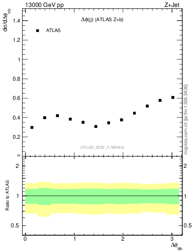 Plot of jj.dphi in 13000 GeV pp collisions