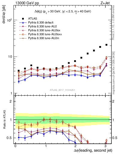 Plot of jj.dphi in 13000 GeV pp collisions