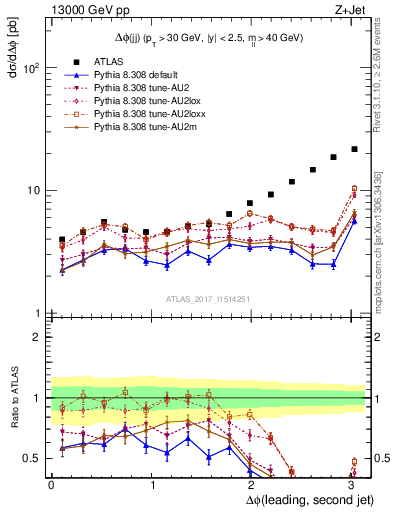 Plot of jj.dphi in 13000 GeV pp collisions