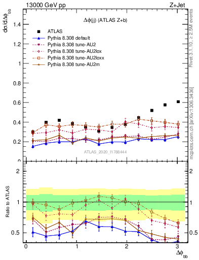 Plot of jj.dphi in 13000 GeV pp collisions