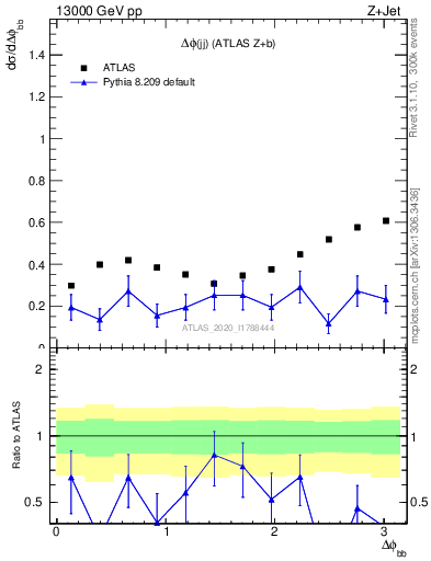 Plot of jj.dphi in 13000 GeV pp collisions