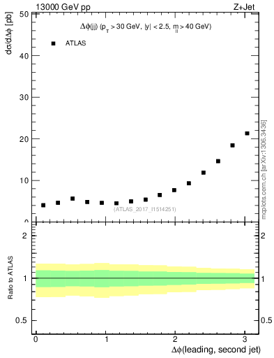 Plot of jj.dphi in 13000 GeV pp collisions