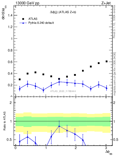 Plot of jj.dphi in 13000 GeV pp collisions