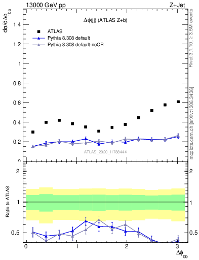 Plot of jj.dphi in 13000 GeV pp collisions