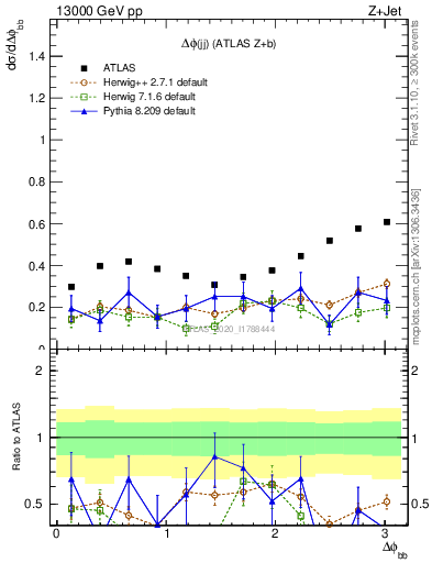 Plot of jj.dphi in 13000 GeV pp collisions